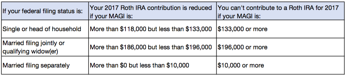 Roth Ira Contribution Chart