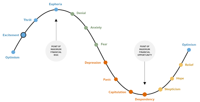 Cycle of investor emotion chart