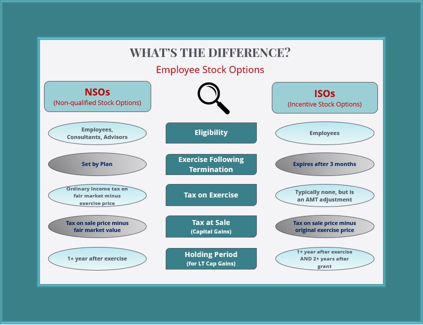 Chart that shows the difference between different stock options