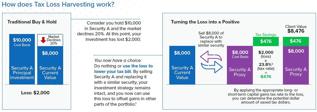 How To Pay Less Tax On Company Stock Sales - CAM Investor Solutions