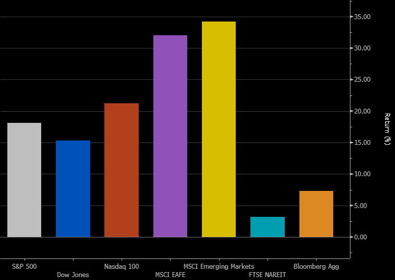 market timing and 2025 index returns across U.S. stocks, international equities, bonds, and real estate