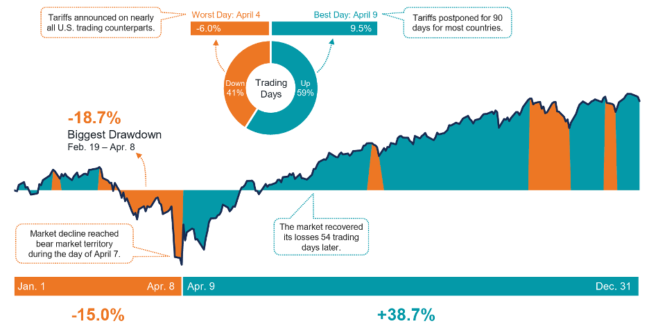 market timing and the impact of missing the best and worst trading days in the S&P 500 during 2025