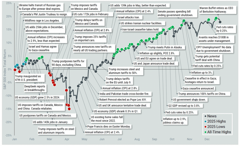 market timing during periods of volatility with major economic and policy events in 2025