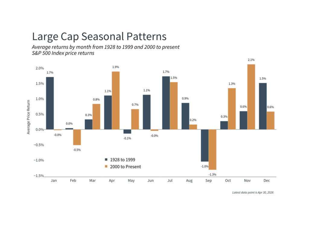 Chart comparing historical monthly S&P 500 returns and seasonal investing patterns from 1928–1999 versus 2000–present.