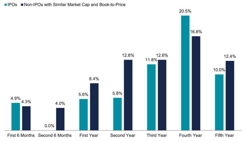 SpaceX OpenAI Anthropic IPOs versus historical IPO returnss