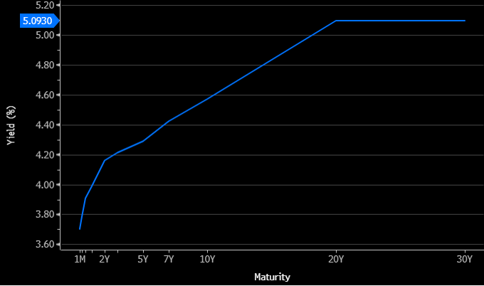 Interest rate policy: US Treasury yield curve showing yields rising from 3.70% at 1-month to 5.09% at 30-year maturity